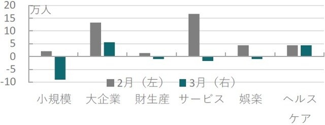 月次、期間:2020年2月(左)~2020年3月(右)、前月比 出所:ブルームバーグのデータを使用しピクテ投信投資顧問作成