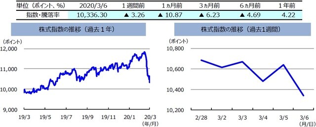 （注）左グラフは2019年3月6日～2020年3月6日、右グラフは2020年2月28日～2020年3月6日。株式指数は、MSCIオーストラリア指数（配当込み、現地通貨ベース）。  （出所）FactSetのデータを基に三井住友DSアセットマネジメント作成