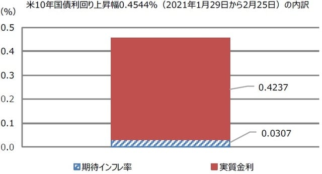 （注）データは2021年1月29日から2月25日。期待インフレ率は期間10年のブレークイーブンインフレ率（米物価連動債の取引参加者が予測する今後10年間の年平均物価上昇率）。実質金利は米10年国債利回りから期待インフレ率を差し引いたもの。 （出所）Bloomberg L.P.のデータを基に三井住友DSアセットマネジメント作成