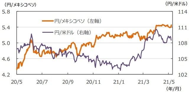 （注）データは2020年5月1日～2021年5月7日。 （出所）FactSetのデータを基に三井住友DSアセットマネジメント作成