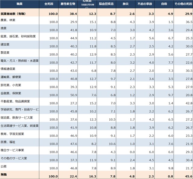 出所：厚生労働省：『令和2年度人口動態職業・産業別統計の概況』より