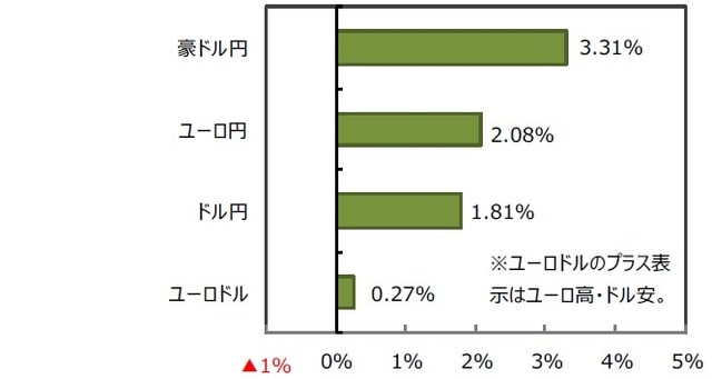 （出所）FactSetのデータを基に三井住友DSアセットマネジメント作成