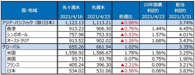 （注）最終営業日ベース。S&P REIT指数の国・地域別指数（配当込み、現地通貨ベース）。 （出所）FactSetのデータを基に三井住友DSアセットマネジメント作成