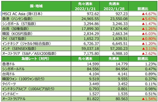 （注）最終営業日ベース。為替の変化率がプラスの場合は各国通貨高・円安、マイナス▲の場合は各国通貨安・円高。 （出所）FactSetのデータを基に三井住友DSアセットマネジメント作成