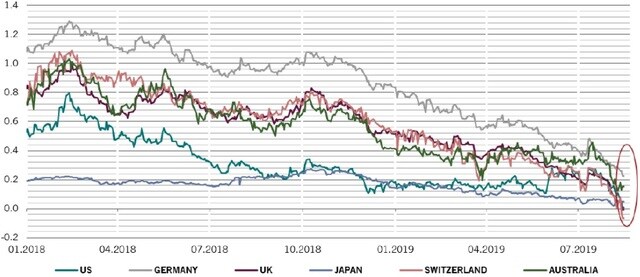パーセントポイント、期間：2018年8月1日～2019年8月14日 ※緑線：米国、灰色：ドイツ、紫色：英国、青色：日本、ピンク：スイス、黄緑：オーストラリア 出所：ピクテ・アセット・マネジメント