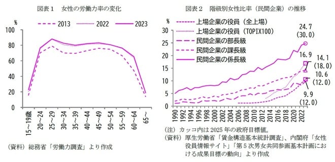 【図表1】女性の労働力率の変化【図表2】階級別女性比率(民間企業)の推移
