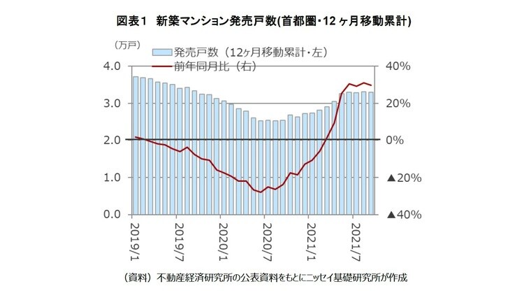 ［図表1］新築マンション発売戸数（首都圏・12ヶ月移動累計）