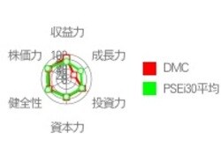 DMC社投資力データ