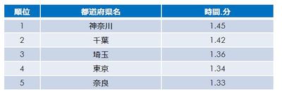 ［図表1］平日の通勤・通学時間 ※１日当たりの通勤・通学時間 ※10 歳以上の「通勤・通学」をしている人、平日の平均（出所：社会生活基本調査 総務省 、2016 年）