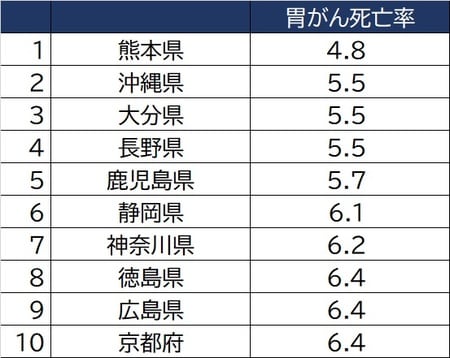 出所」：国立がん研究センターがん情報サービス「がん登録・統計」（人口動態統計）より作成
