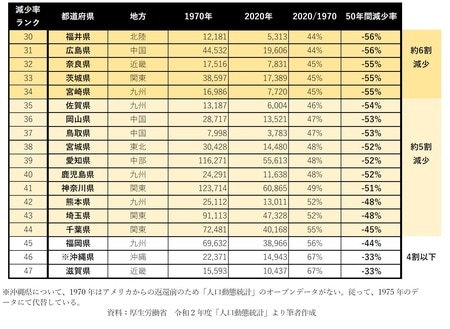 ［図表2］1970年から2020年における都道府県別減少率ランキング（30位～47位）