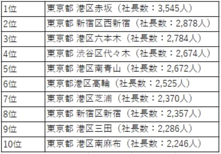 ［図表1］「社長が住む街」ランキング<br/>参考：東京商工リサーチ『2020年「社長の住む街」調査』
