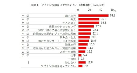 ［図表1］ワクチン接種後にやりたいこと（複数選択）
