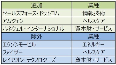 （出所）S&P Dow Jones Indicesの資料を基に 三井住友DSアセットマネジメント作成