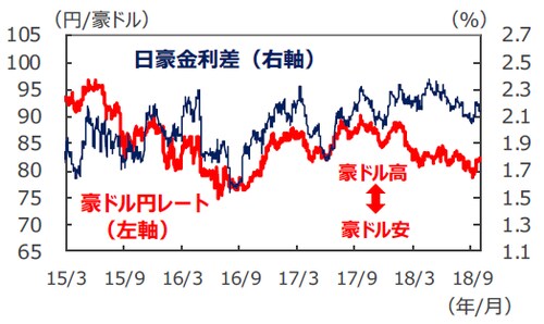 （注1）データは2015年3月1日～2018年10月1日。ただし、為替の直近値は2018年10月2日15時時点のもの。 （注2）金利差は豪州－日本。金利はともに3年国債利回り。 （出所）Bloomberg L.P.のデータを基に三井住友アセットマネジメント作成