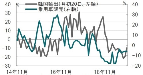 月次、期間:2014年11月~2019年11月、前年同月比 出所:ブルームバーグのデータを使用しピクテ投信投資顧問作成