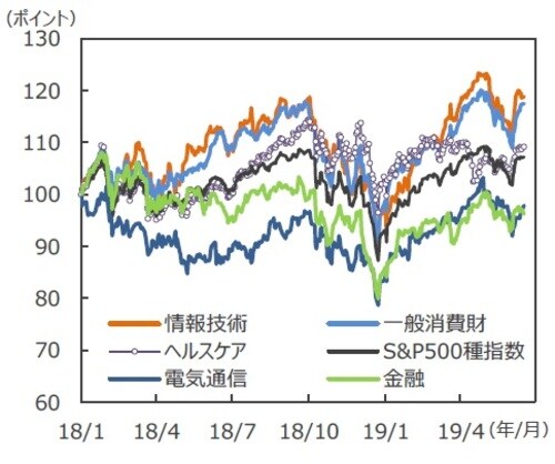 (注)データは2018年1月2日~2019年6月17日。2018年1月2日=100。 (出所)Bloomberg L.P.のデータを基に三井住友DSアセットマネジメント作成