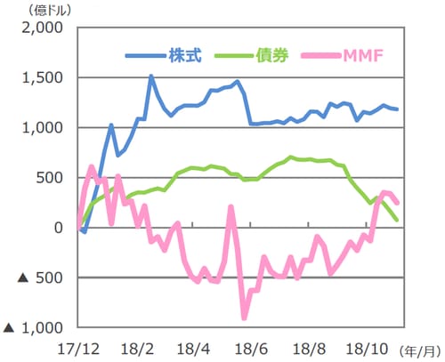 (注1)EPFRグローバル:米国に本社を置く金融商品の調査会社。 2018年10月末現在32.8兆ドル規模の世界のファンドの資金フローデータを持つ。 (注2)データは2017年12月~2018年11月。週次ベース。2017年12月からの累計。 (注3)「新興国アジア」は中国、インド、韓国、台湾、インドネシア、マレーシア、フィリピン、 タイ、ベトナム、パキスタン、バングラデシュ。 (出所)EPFRグローバルのデータを基に三井住友アセットマネジメント作成