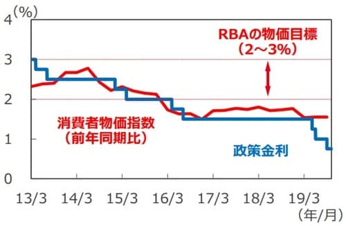 （注）消費者物価指数は2013年1-3月期～2019年7-9月期。 消費者物価指数は異常値をつけた項目を除外したトリム平均値。 政策金利は2013年3月31日～2019年11月5日。 （出所）Bloomberg L.P.、オーストラリア統計局のデータを基に三井住友DSアセットマネジメント作成