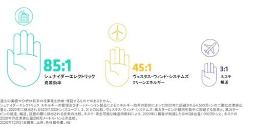 カーボンフットプリントに対するカーボンハンドプリントの割合