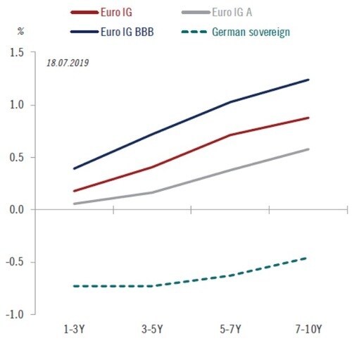 ［図表10］ユーロ圏投資適格社債とドイツ・ソブリン債の利回り曲線（イールドカーブ） ※赤色：ユーロ圏投資適格社債、灰色：ユーロ圏投資適格社債A格以上、青色：ユーロ圏投資適格社債BBB格、緑破線：ドイツ・ソブリン債 出所：ピクテ・アセット・マネジメント