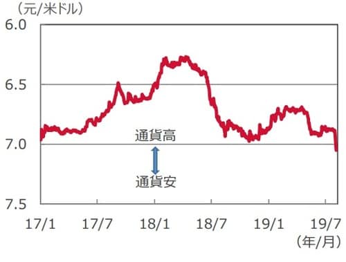 (注)データは2017年1月2日~2019年8月5日。元/米ドルレートは逆目盛。 (出所)Bloomberg L.P.のデータを基に三井住友DSアセットマネジメント作成