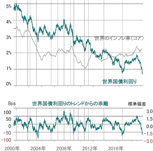 ※世界国債：JPM GBI指数 出所：ピクテ・アセット・マネジメント