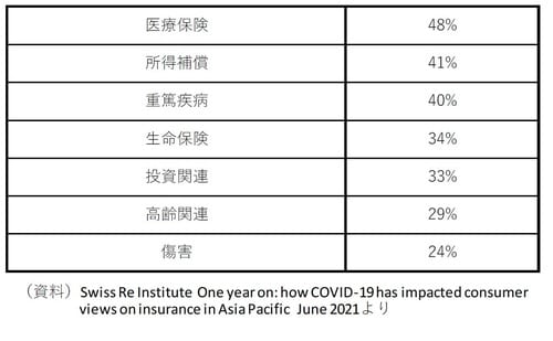 ［図表3］追加加入したい保険の優先順位