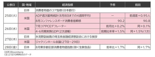 出所：Bloomberg （注）21日10時時点のデータ