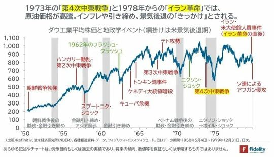 ［図表5］ダウ工業平均株価と地政学イベント