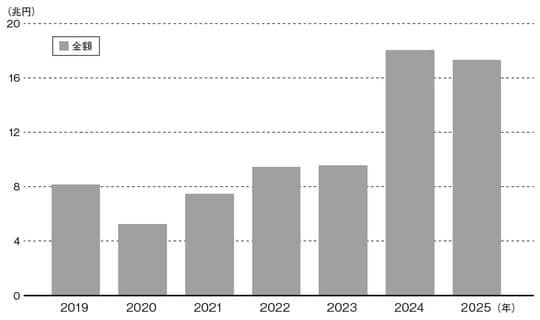 （注）取得枠の設定ベース