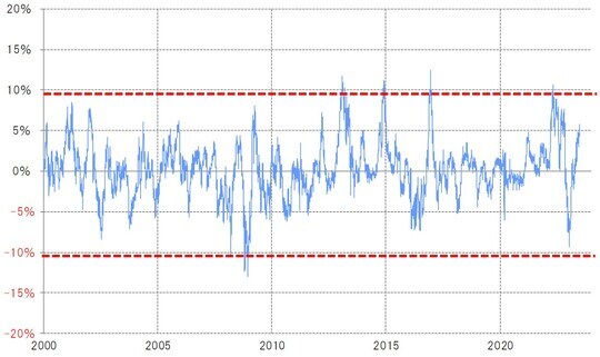 出所:リフィニティブ社データよりマネックス証券が作成