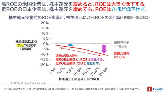 ［図表6］株式還元実施前のROE水準と、株主還元によるROEの変化率（利益は一定と仮定）