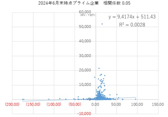 出所:QUICKデータよりマネックス証券作成 ※x:ROE、y:時価総額 基準日:2024年6月末
