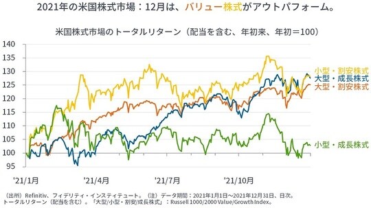 ［図表11］米国株式市場のトータルリターン（配当を含む、年初来、年初＝100）