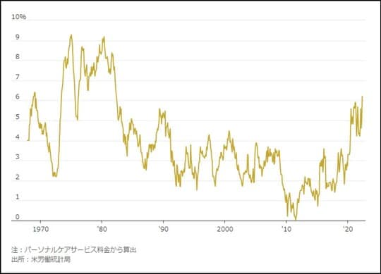 ［図表14］米国散髪料金のインフレ率推移（WSJ）