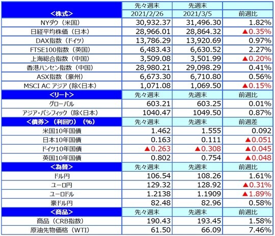 （注）最終営業日ベース。 （出所）FactSetのデータを基に三井住友DSアセットマネジメント作成