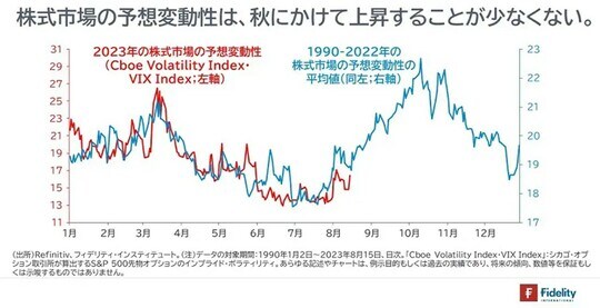 ［図表9］2023年の株式市場の予想変動性／1990～2022年の株式市場の予想変動性の平均値