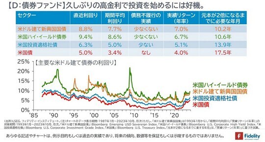 ［図表2］主要な米ドル建て債券の利回り