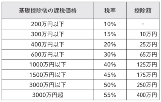 きょうだい間の贈与、夫婦間の贈与、親から子への贈与で子が未成年者の場合など