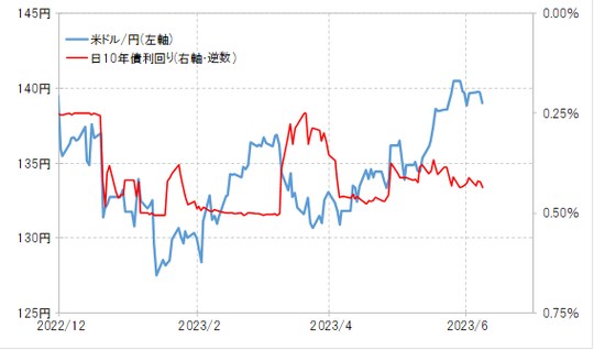 出所:リフィニティブ社データよりマネックス証券が作成