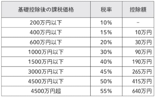 18歳以上の者（子、孫など）が直系尊属から贈与を受けた場合