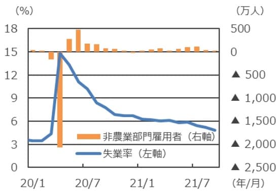 （注）データは2020年1月～2021年9月。 （出所）Bloombergのデータを基に三井住友DSアセットマネジメント作成