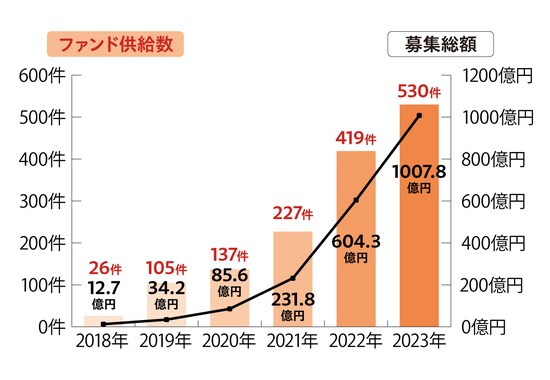 【図表】不動産投資クラウドファンティング 募集総額とファンド供給数の推移　出所：国土交通省『不動産証券化の実態調査』より作成