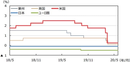 （注）データは2018年5月1日～2020年5月29日。日本は政策金利（参考値）、米国はFederal Fund Rate（誘導レンジの上限）、 ユーロ圏はECB預金ファシリティ金利、英国はRepo Rate、豪州はOfficial Cash Rateを使用。  （出所）Bloomberg L.P.のデータを基に三井住友DSアセットマネジメント作成