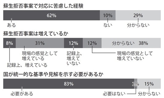(朝日新聞社2019年「蘇生拒否の調査」より)
