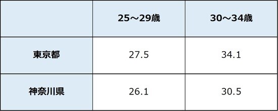 出所：厚生労働省「賃金構造基本統計調査 」 ※10名以上の企業対象 ※数値は所定内給与額