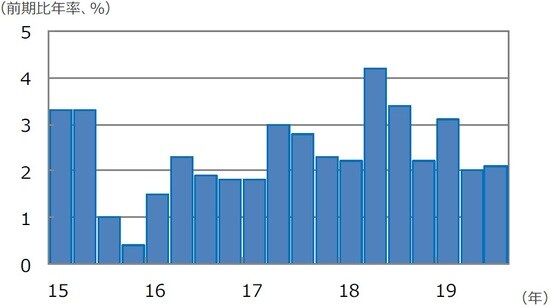 （注）データは2015年1-3月期～2019年7-9月期。 （出所）Bloomberg L.P.のデータを基に三井住友DSアセットマネジメント作成