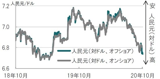 日次、期間：2018年10月5日～2020年10月5日、オンショアは9月末迄 出所：ブルームバーグのデータを使用しピクテ投信投資顧問作成