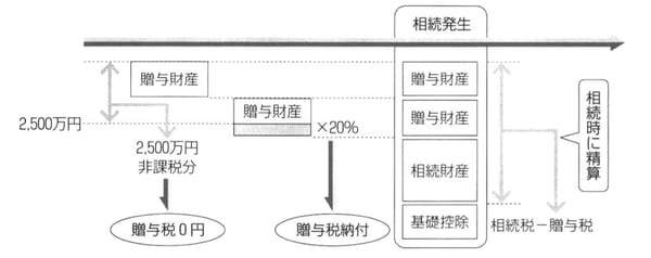 ※実際に贈与税を控除できる相続人は、贈与税を支払った相続人だけになります。  出所：岸田康雄「相続生前対策パーフェクトガイド」中央経済社